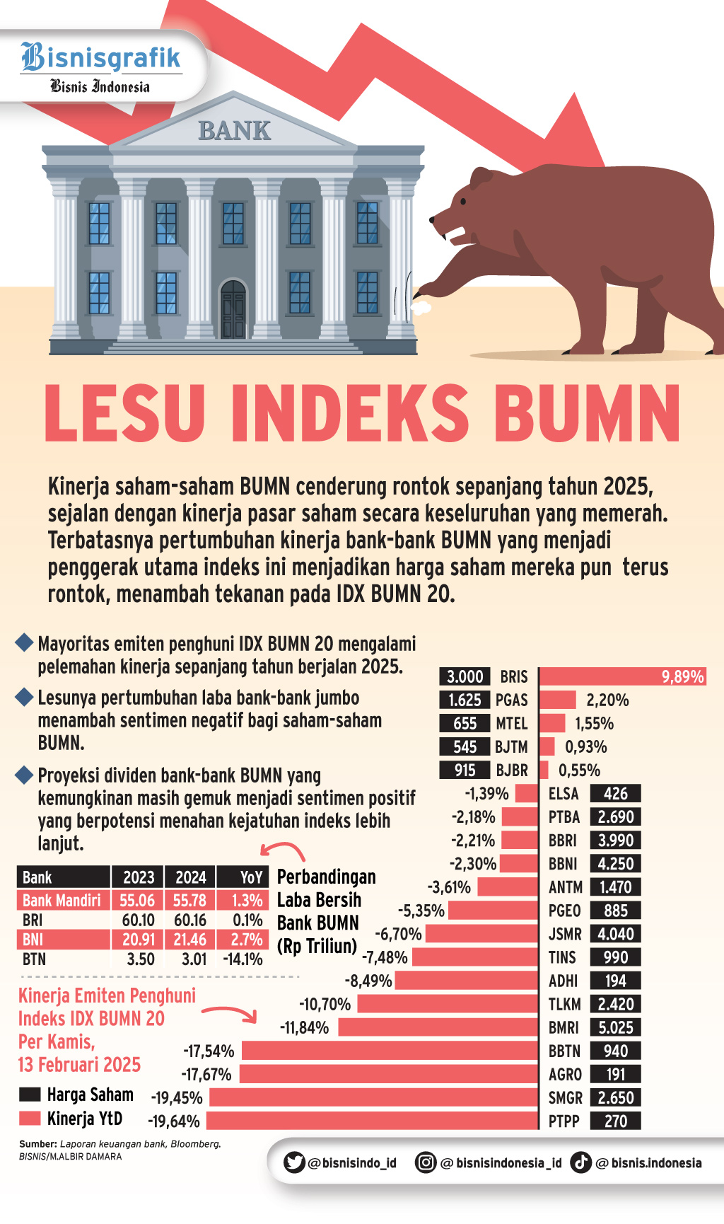 KINERJA INDEKS UNGGULAN    : Asa Tersisa bagi Saham Pelat Merah