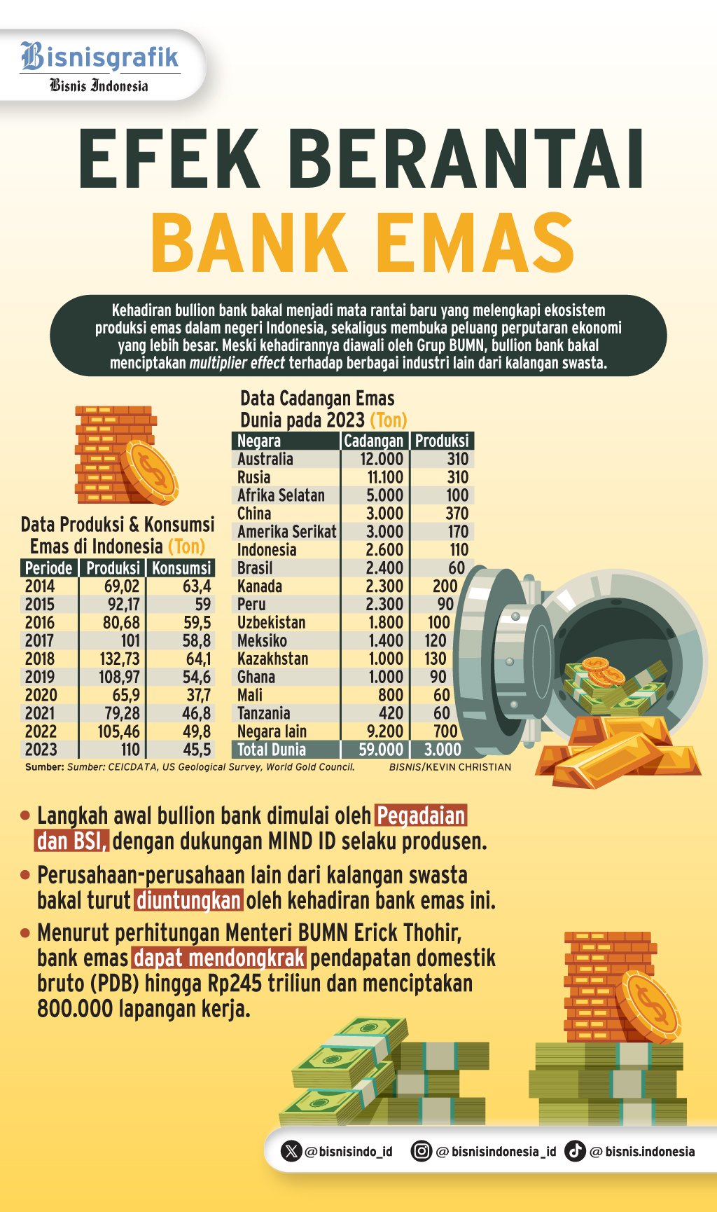 EKOSISTEM EMAS    : Celah Swasta Manfaatkan Bullion Bank