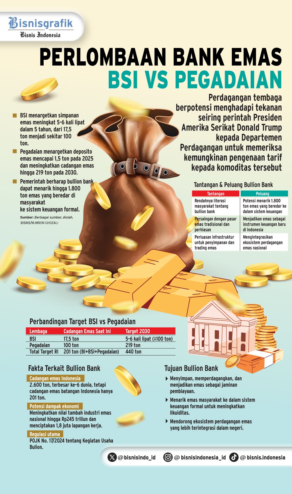 BANK EMAS   : Adu Target BSI vs Pegadaian