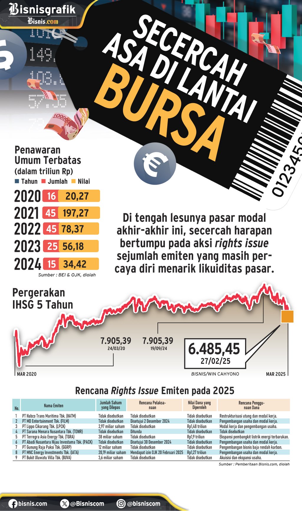 AKSI KORPORASI : Secercah Asa di Lantai Bursa