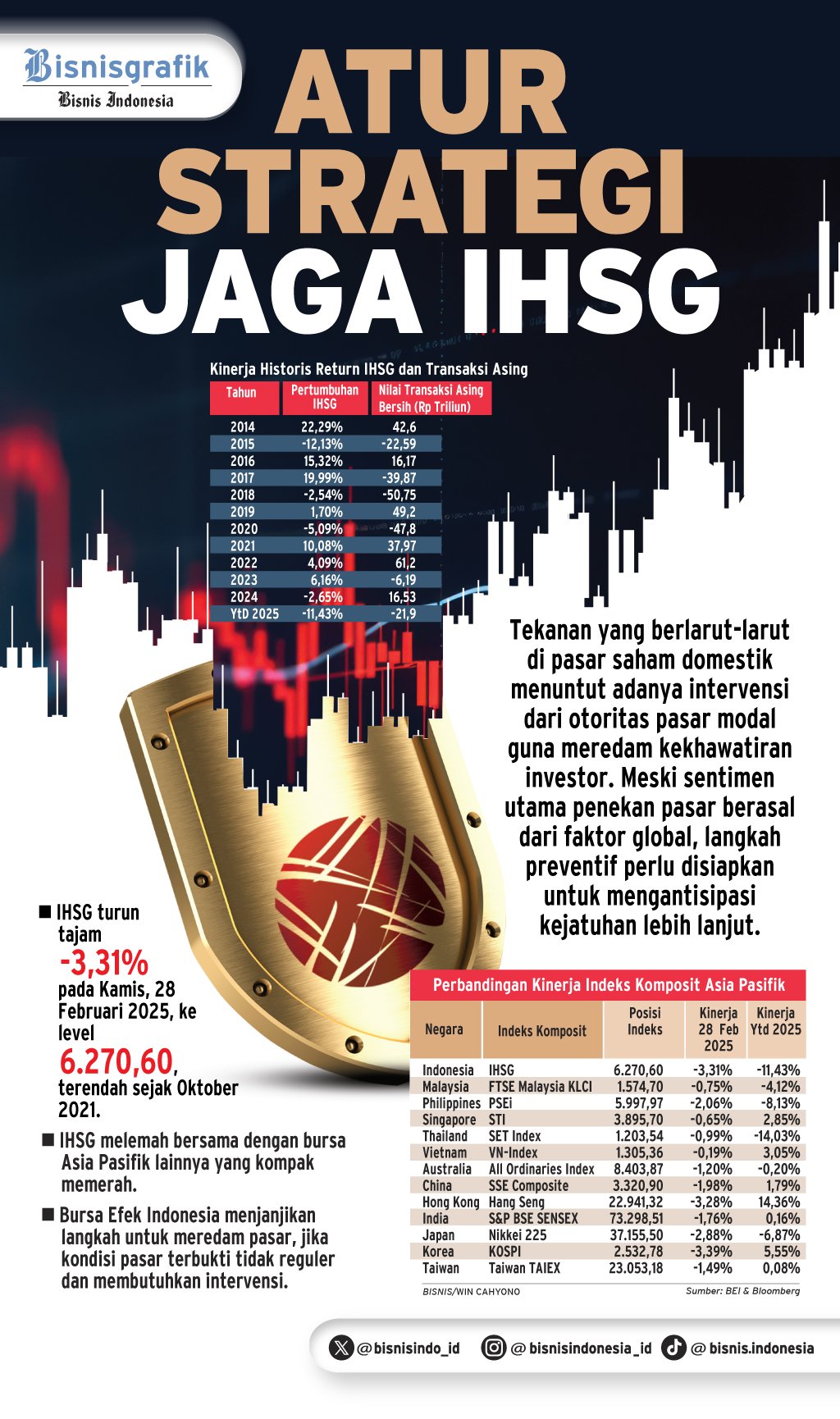 KINERJA PASAR SAHAM  : Atur Strategi Jaga IHSG