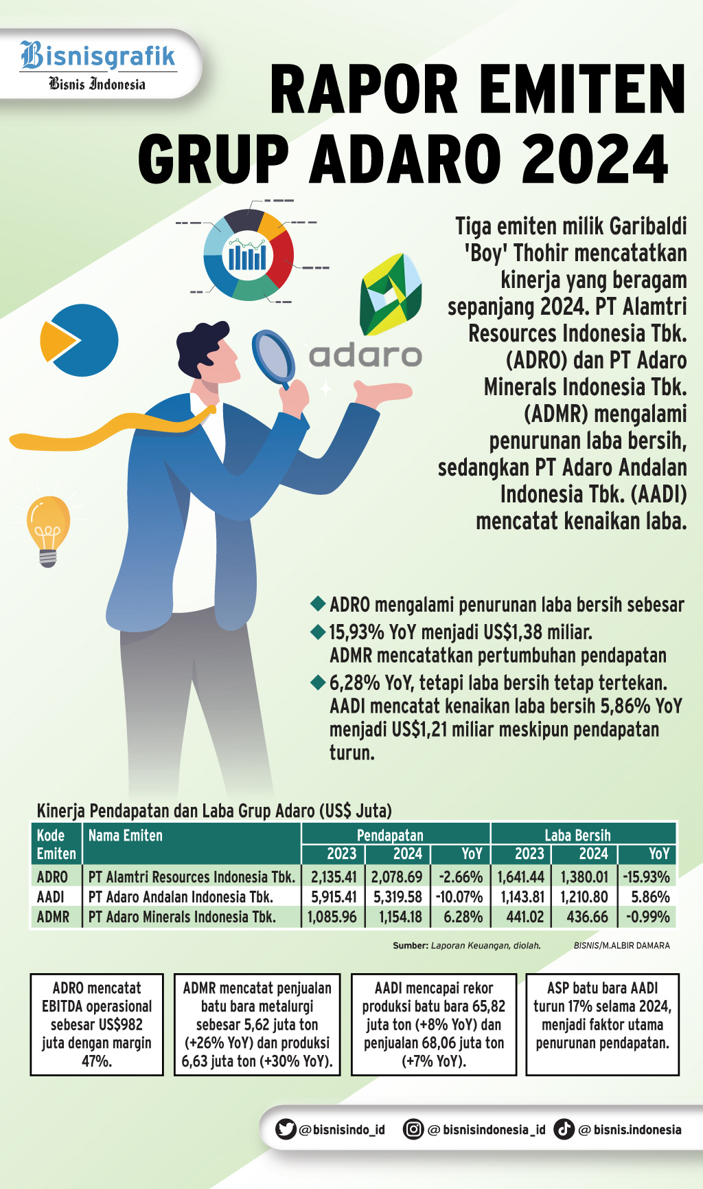 LAPORAN KEUANGAN 2024    : Kinerja Dinamis Grup Adaro
