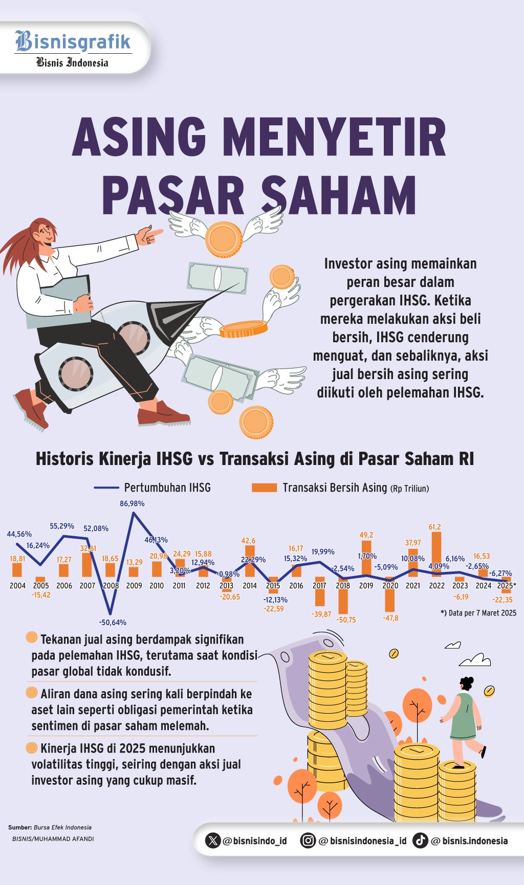 DINAMIKA PASAR SAHAM    : Investor Asing Belum Kembali