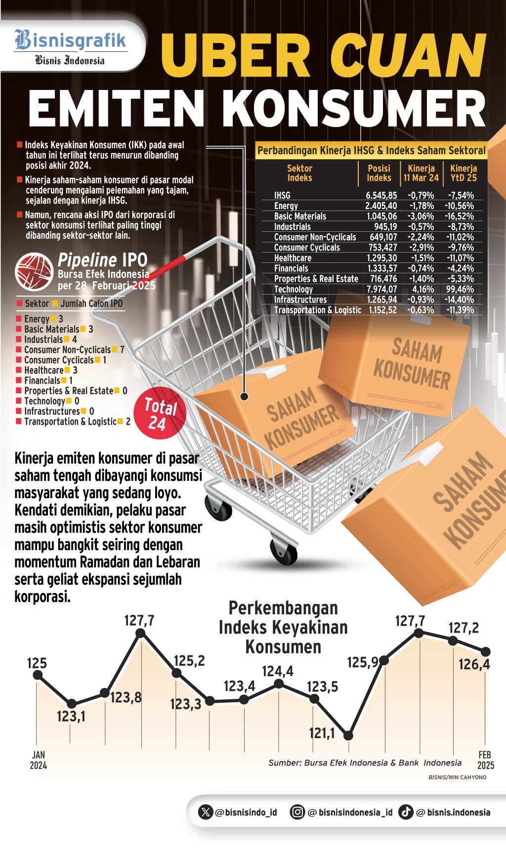 PELEMAHAN DAYA BELI   : Uber Cuan Emiten Konsumer