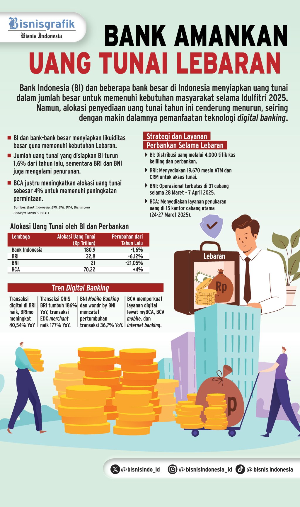 TRANSAKSI LIBUR LEBARAN   : Alokasi Uang Tunai Kian Landai