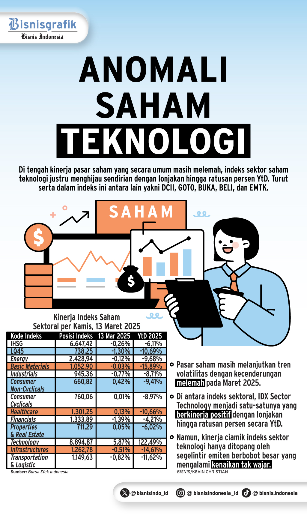 KINERJA INDEKS SEKTORAL    : Tuah GOTO Menopang IDX Techno