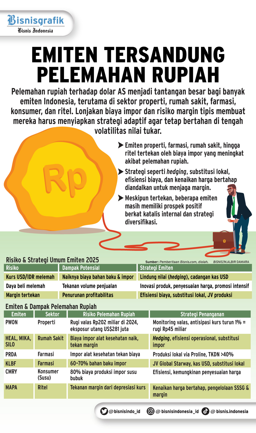 EFEK PELEMAHAN KURS    : Tekanan Rupiah Goyahkan Emiten