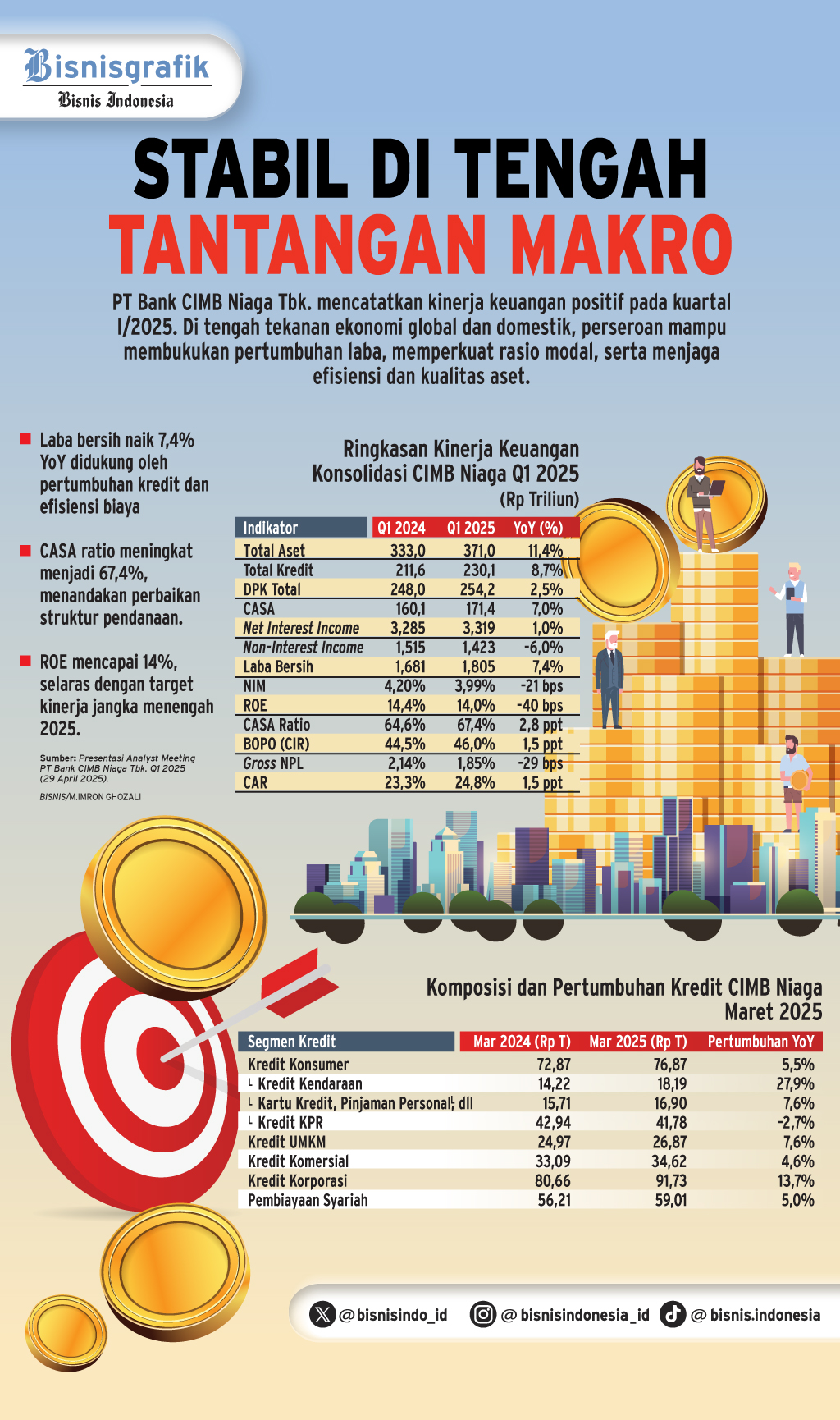 KINERJA KUARTAL I 2025   : Prospek Cerah Saham CIMB Niaga