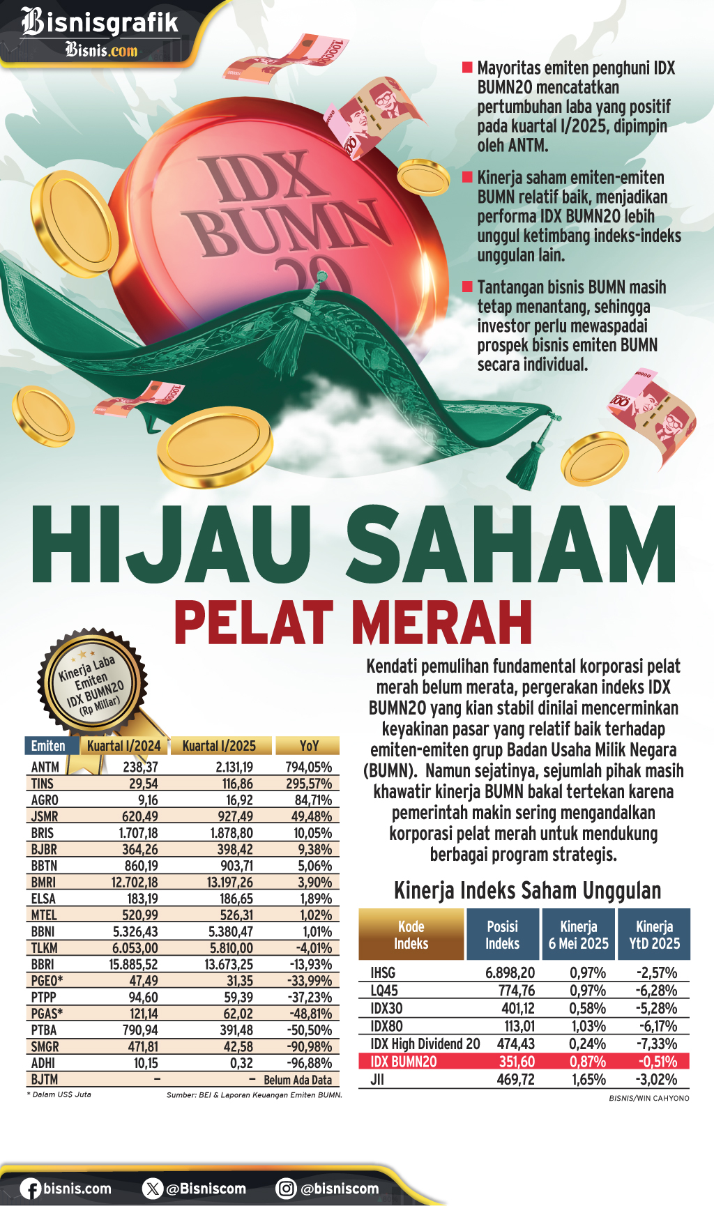 KINERJA KEUANGAN    : Hijau Saham Pelat Merah