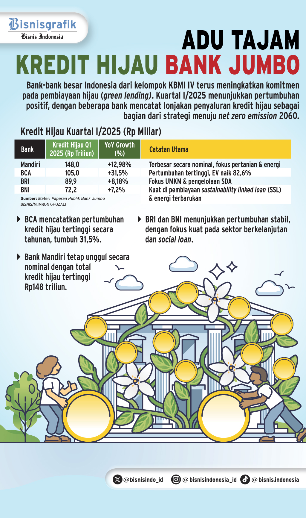 PEMBIAYAAN BERKELANJUTAN   : Bank Jumbo Beradu Kredit HIjau