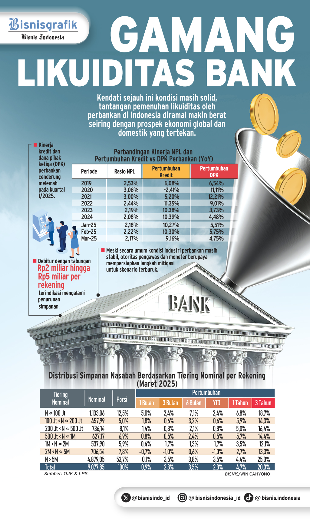 DANA PIHAK KETIGA   : Gamang Likuiditas Bank