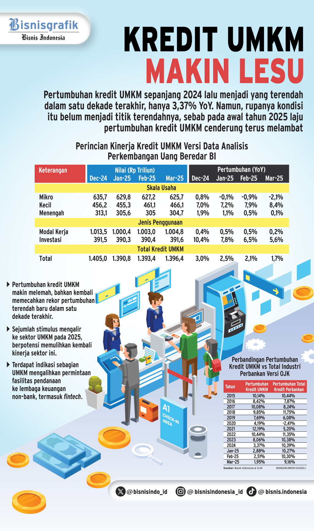PEMBIAYAAN PRODUKTIF   : Beban Berat Kredit UMKM