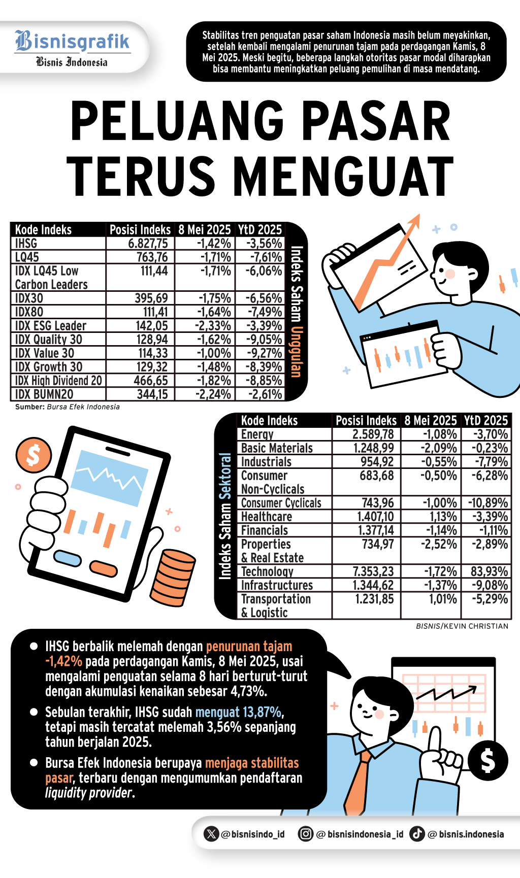 KINERJA IHSG    : Langkah Anyar Perkuat Pasar