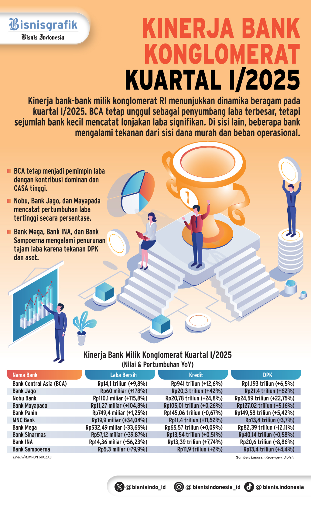 DINAMIKA BISNIS   : Jurang Persaingan Kinerja  Bank Konglomerat