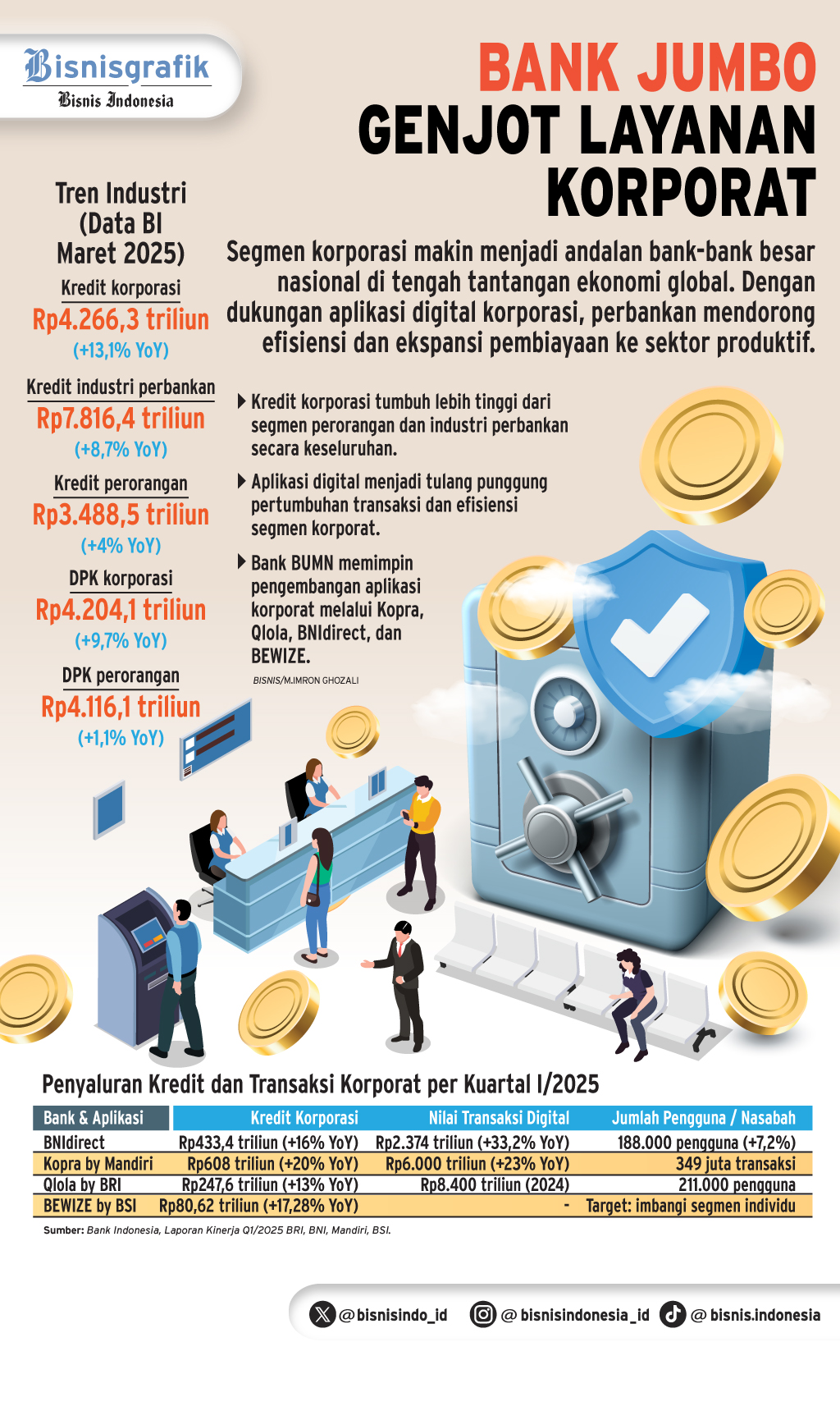 KINERJA INTERMEDIASI   : Capaian Apik Lini Korporat Himbara