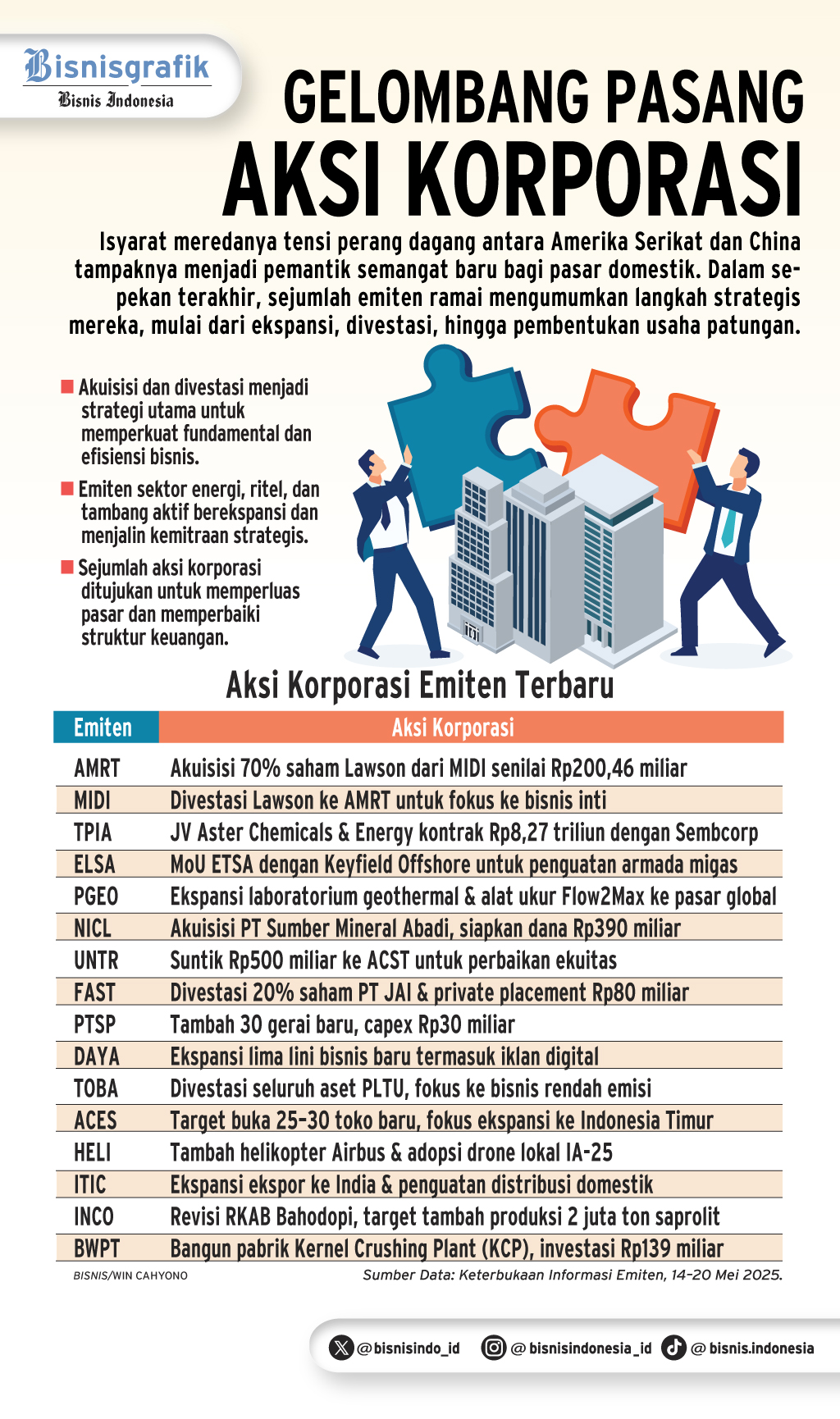 EKSPANSI EMITEN   : Gelombang Pasang Aksi Korporasi