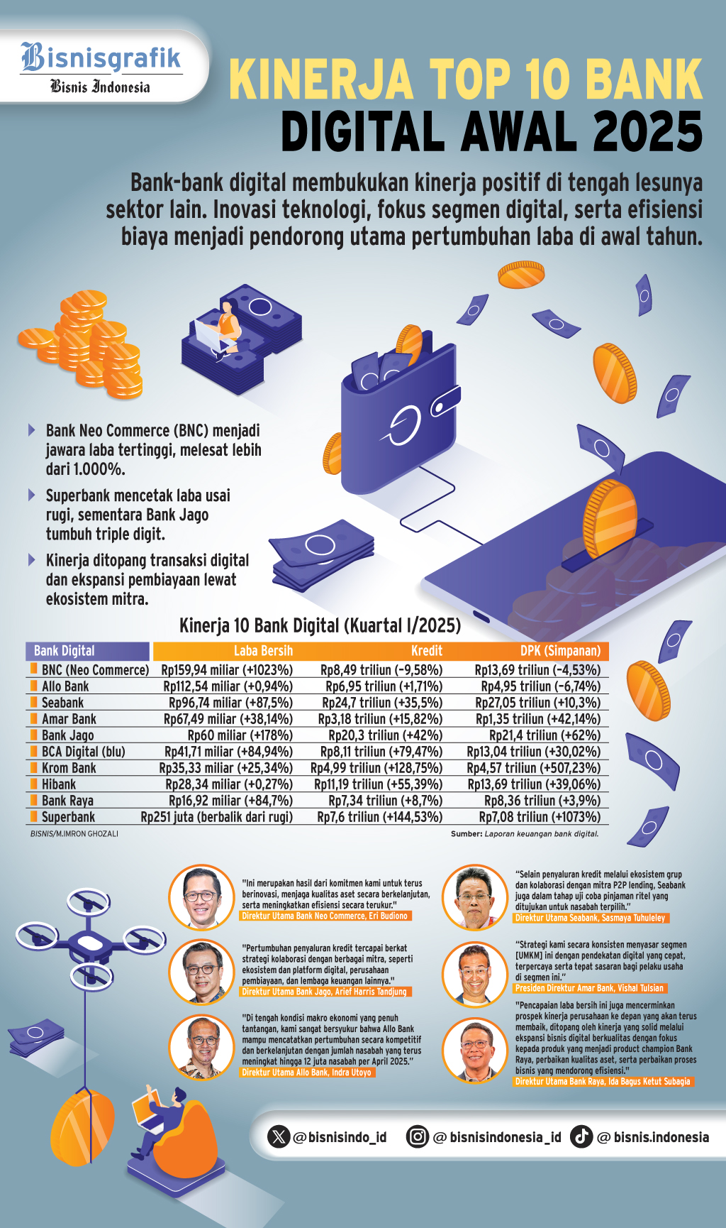 KINERJA AWAL TAHUN   : Laba Bank Digital Makin Tebal