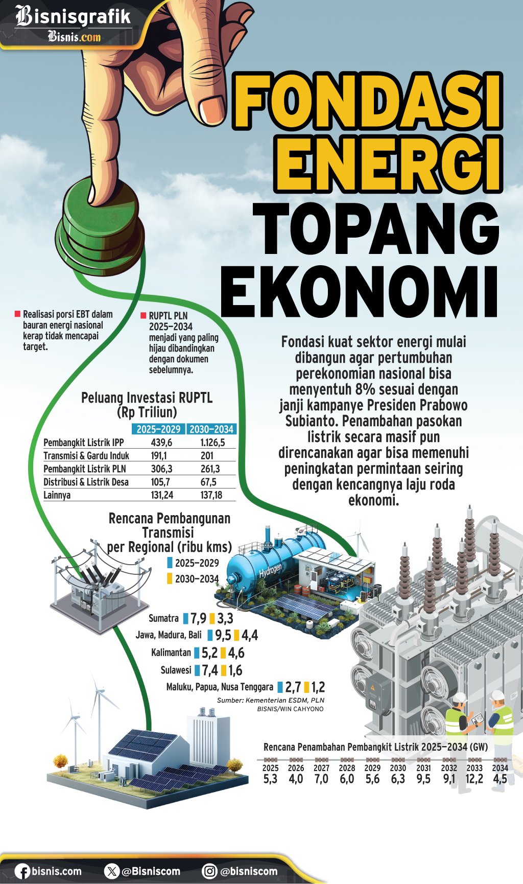 RUPTL 2025-2034 : Fondasi Energi Topang Ekonomi