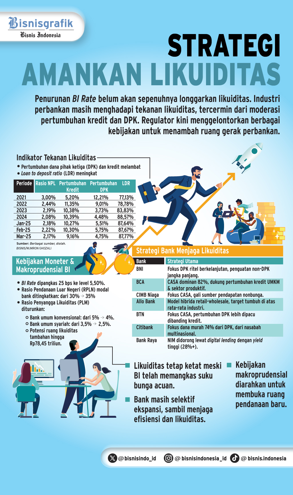 TANTANGAN BISNIS BANK   : Bahu-Membahu Amankan Likuiditas