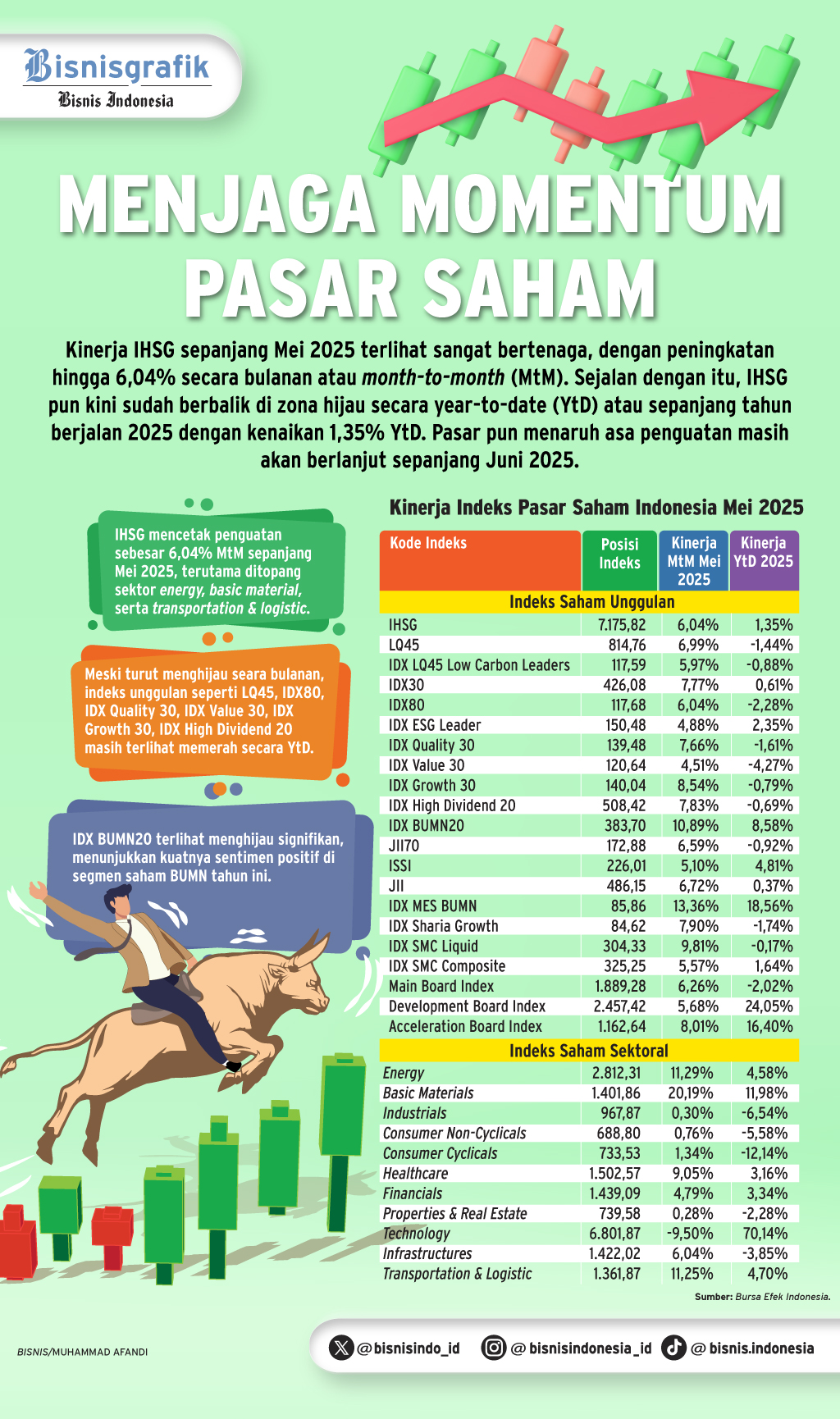 PROSPEK PASAR JUNI 2025    : Penguatan IHSG Bakal Berlanjut