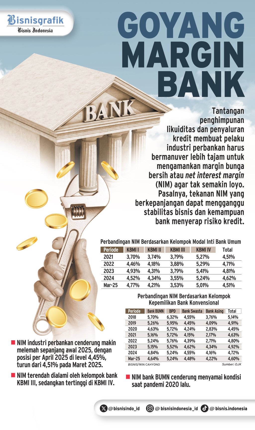 TANTANGAN BISNIS PERBANKAN   : Goyang Margin Bank