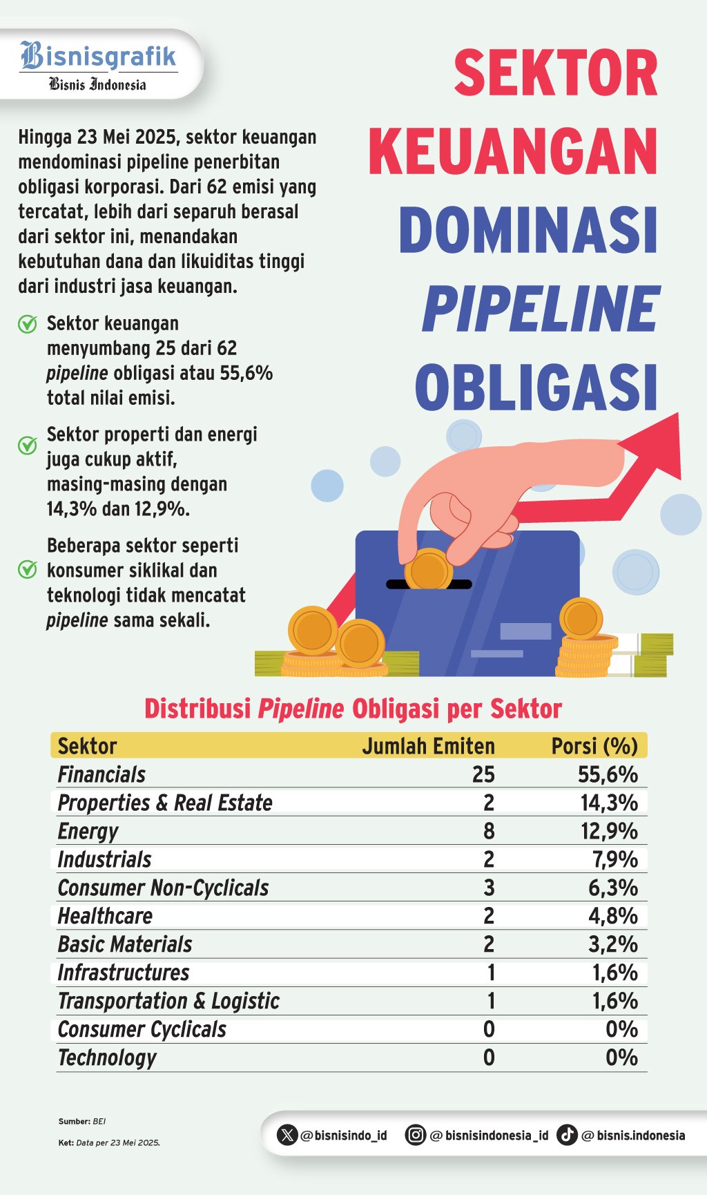 AKSI KORPORASI    : Emisi Surat Utang Makin Deras