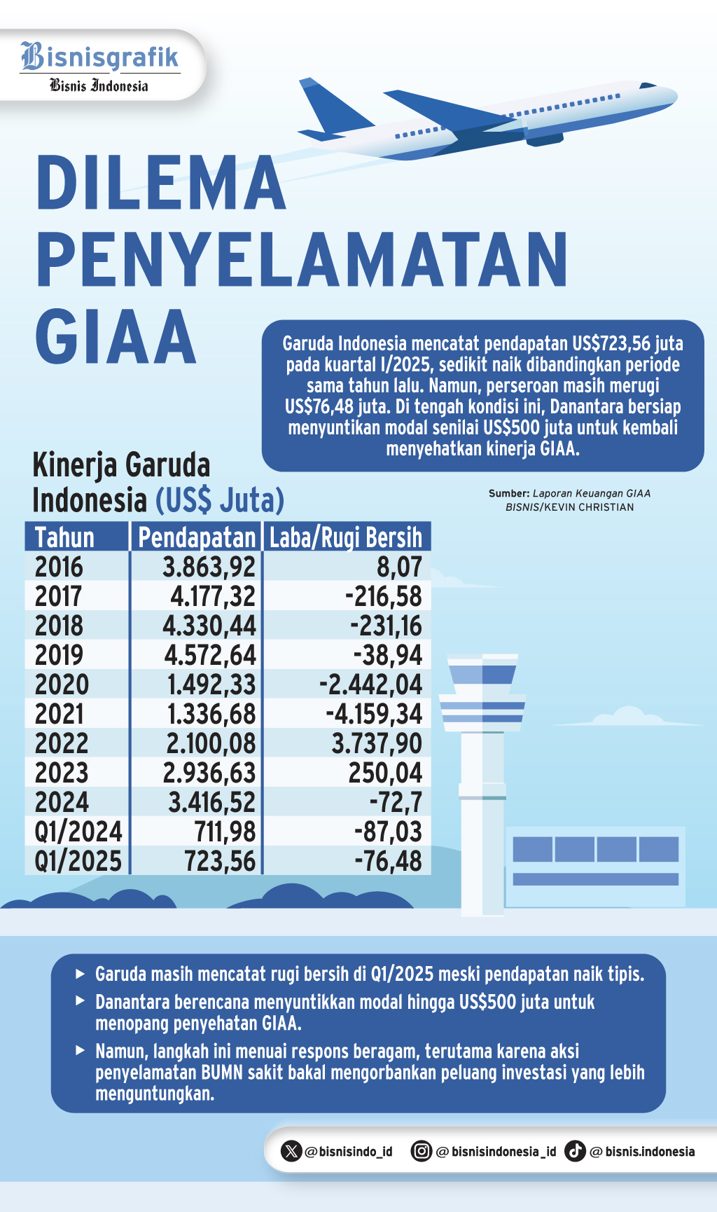 INVESTASI DANANTARA    : Dilema Penyehatan Garuda Indonesia