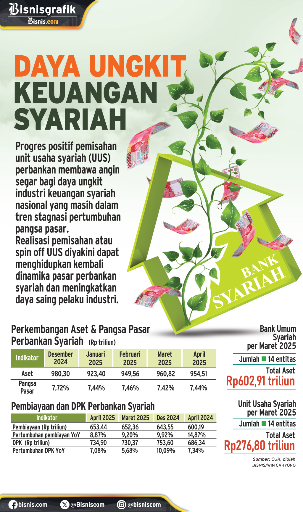 SPIN OFF USAHA SYARIAH : Daya Ungkit Keuangan Syariah