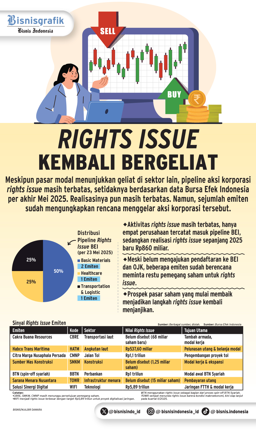 PENAMBAHAN MODAL    : Aksi Rights Issue Kembali Bergeliat