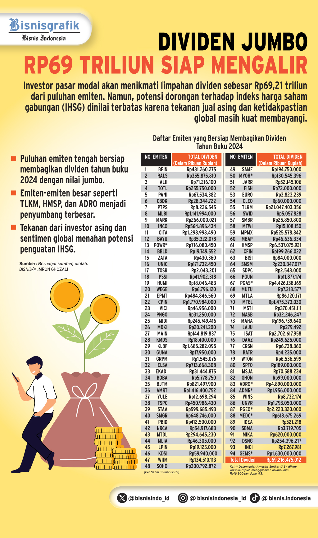 KINERJA PASAR SAHAM    : Dividen Jumbo Siap Mengalir