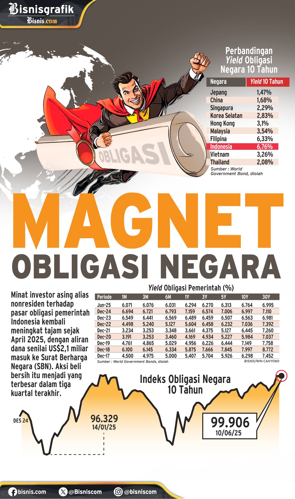 SURAT UTANG : Magnet Obligasi Negara