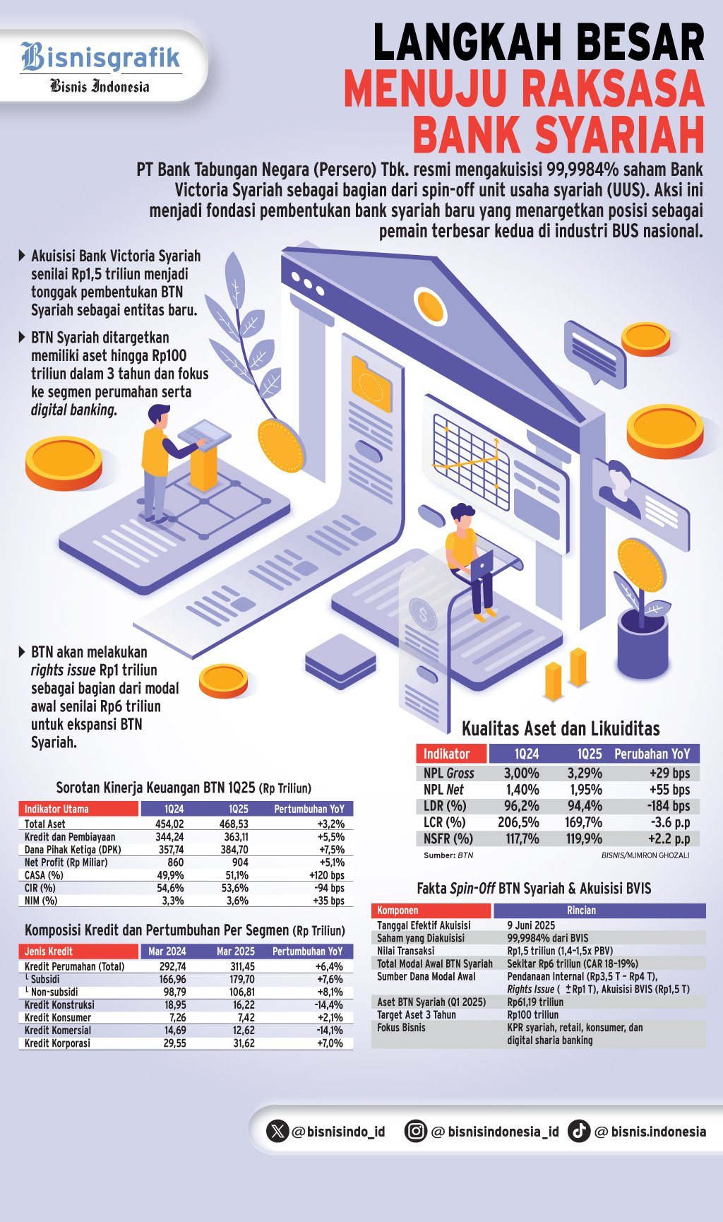 EKSPANSI BISNIS BANK   : Ambisi Besar BTN di Lini Syariah