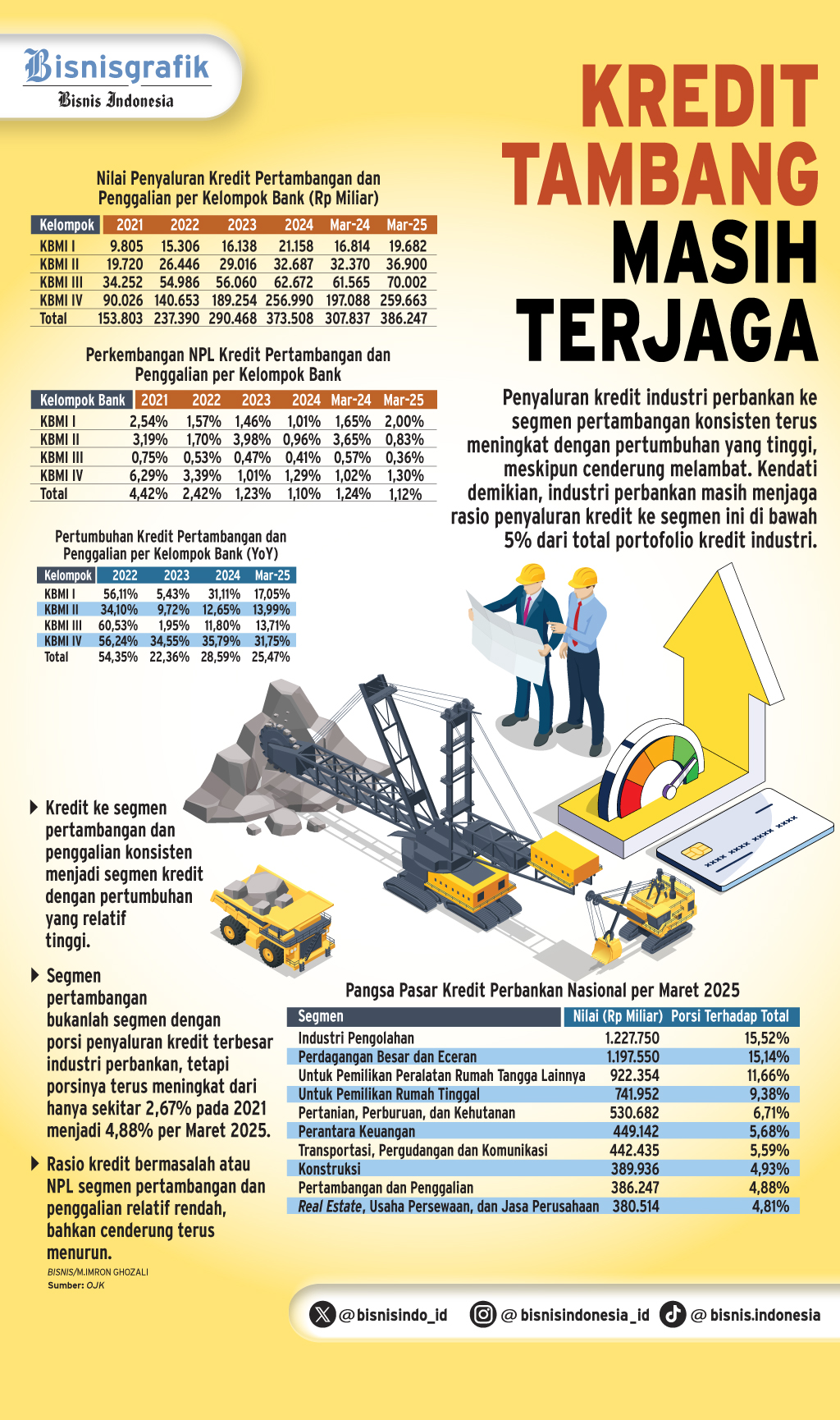 PEMBIAYAAN SEKTORAL   : Kredit Pertambangan Masih Deras