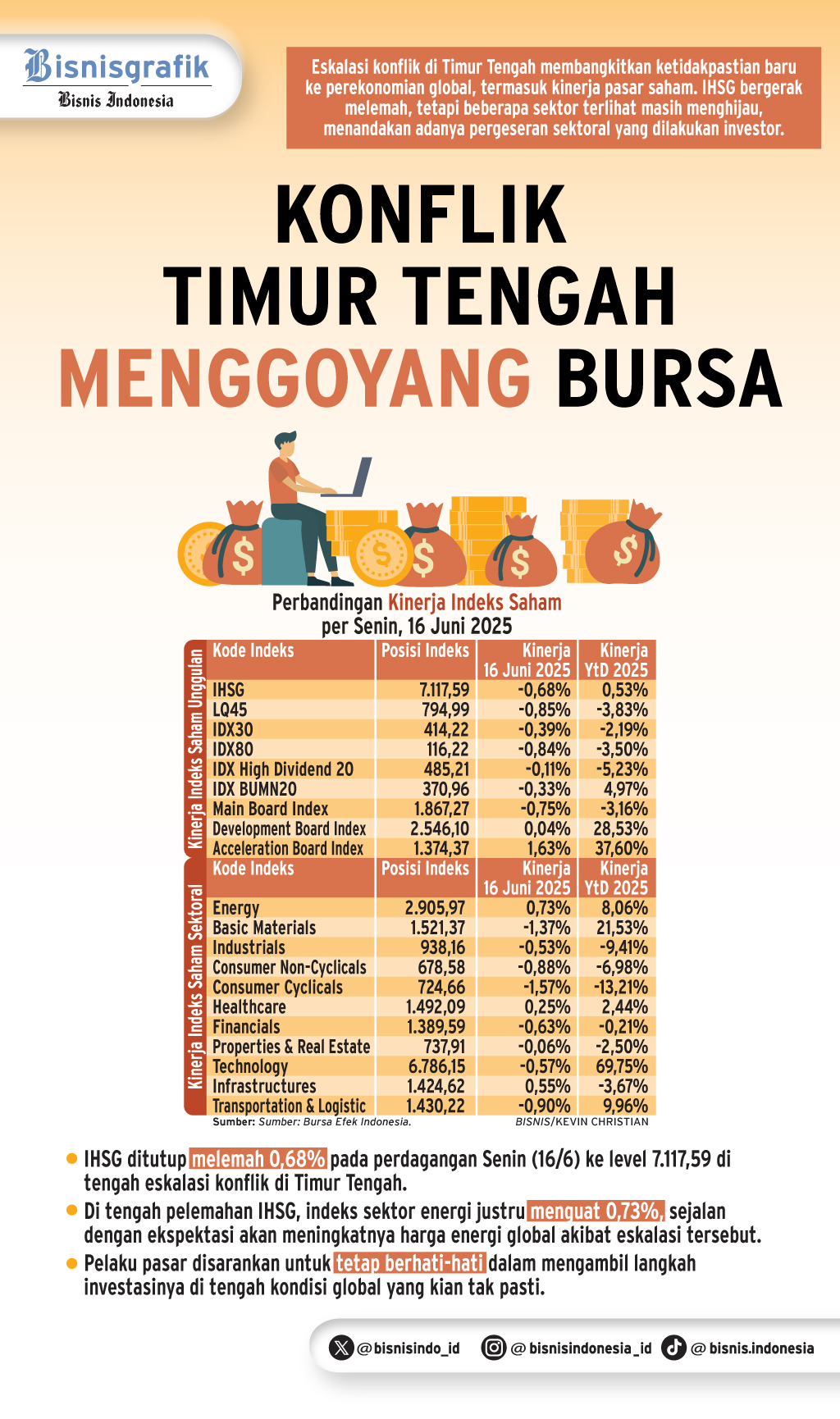 PROSPEK PASAR SAHAM    : Sektor Pilihan Kala Konflik Memanas