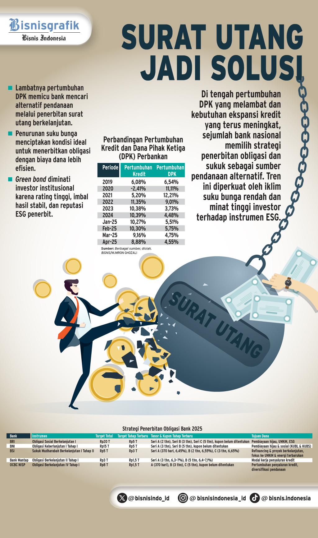 EMISI SURAT UTANG   : Siasat Bank Menambal DPK