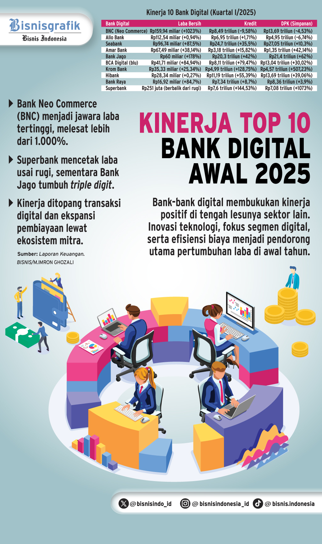 STRATEGI PENDANAAN   : Langkah Bank Digital Memupuk CASA