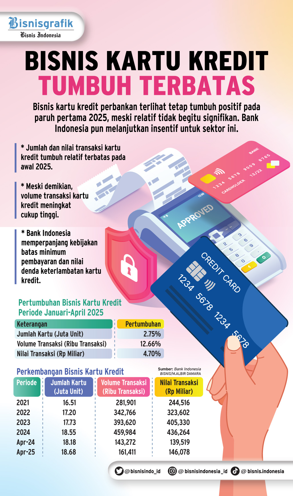 BISNIS PERBANKAN    : Laju Kartu Kredit Kurang Gesit