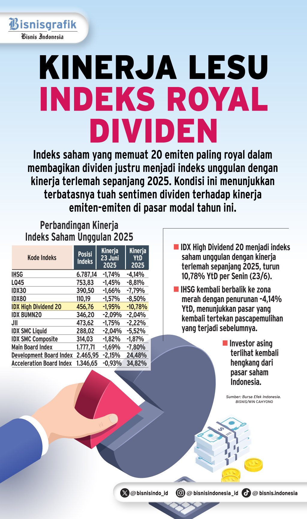 PROSPEK PASAR MODAL   : Saham Royal Dividen Digoyang Sentimen