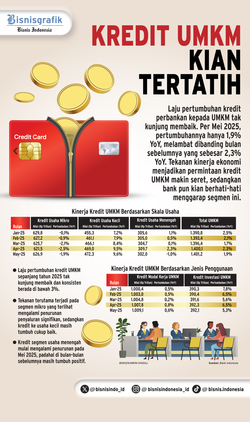 PEMBIAYAAN PRODUKTIF   : Siasat Memacu Kredit UMKM