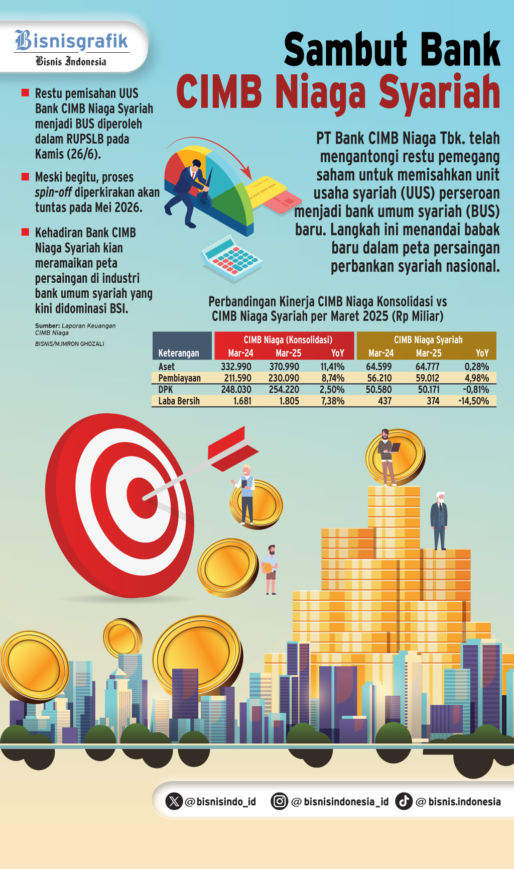 KONSOLIDASI PERBANKAN   : Persaingan Bank Syariah Kian Seru
