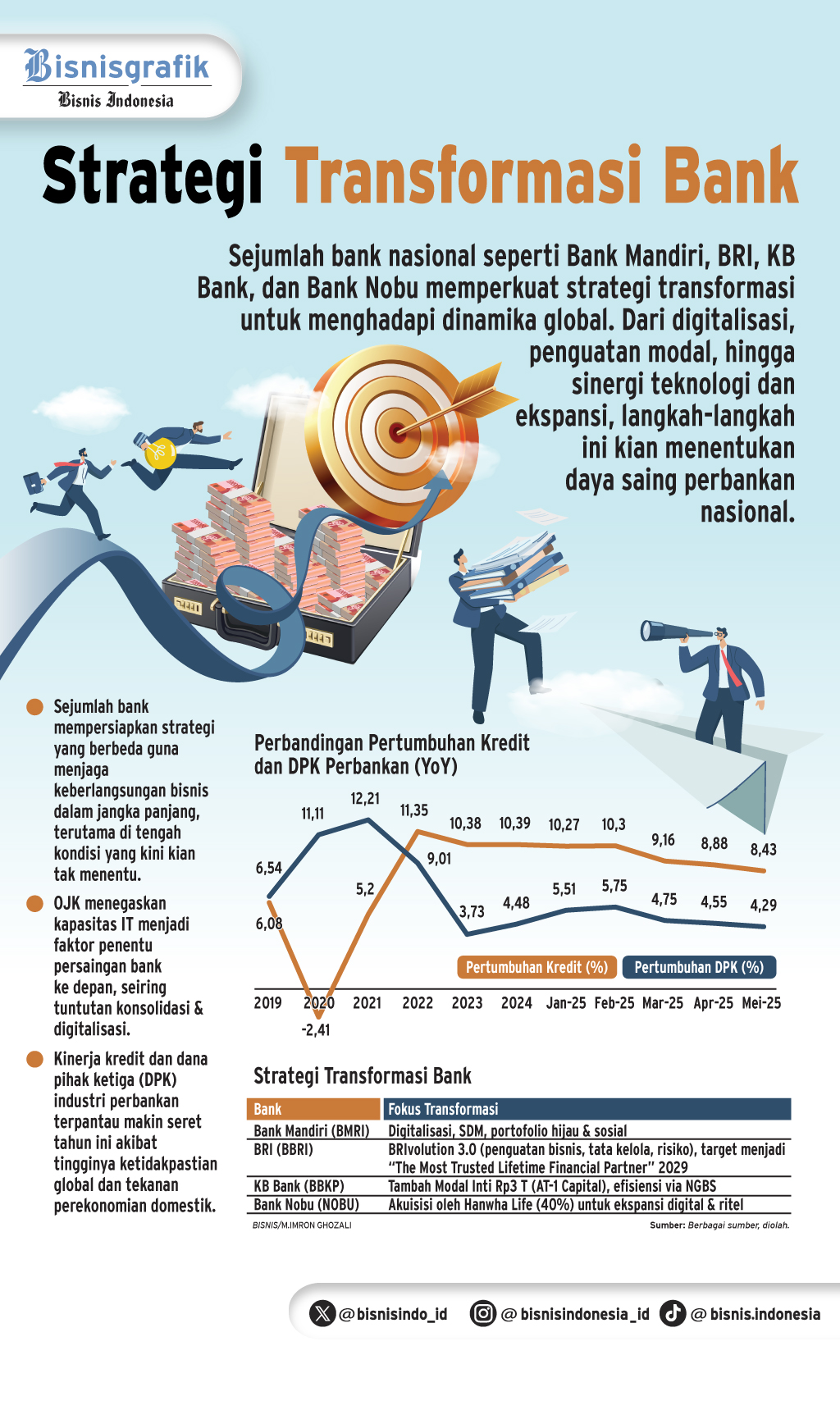 STRATEGI KORPORASI   : Bank Perkuat Transformasi BIsnis