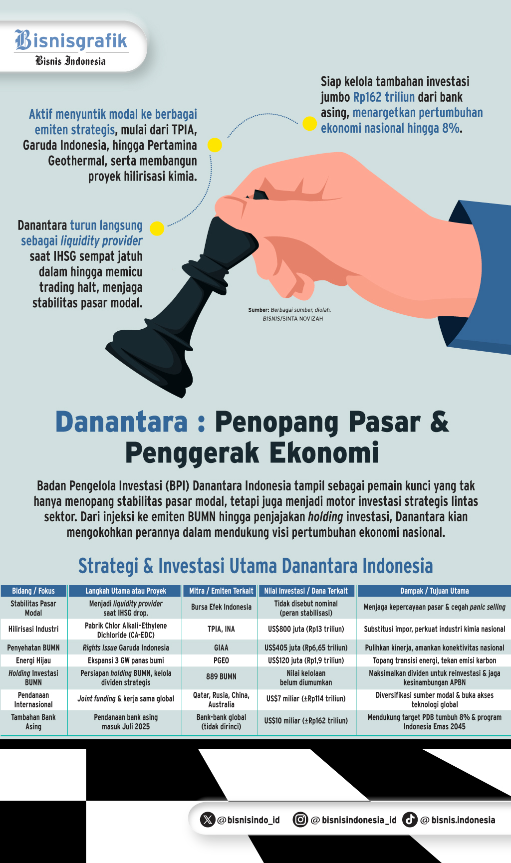 KINERJA KORPORASI    : Aksi Danantara Stabilkan Pasar