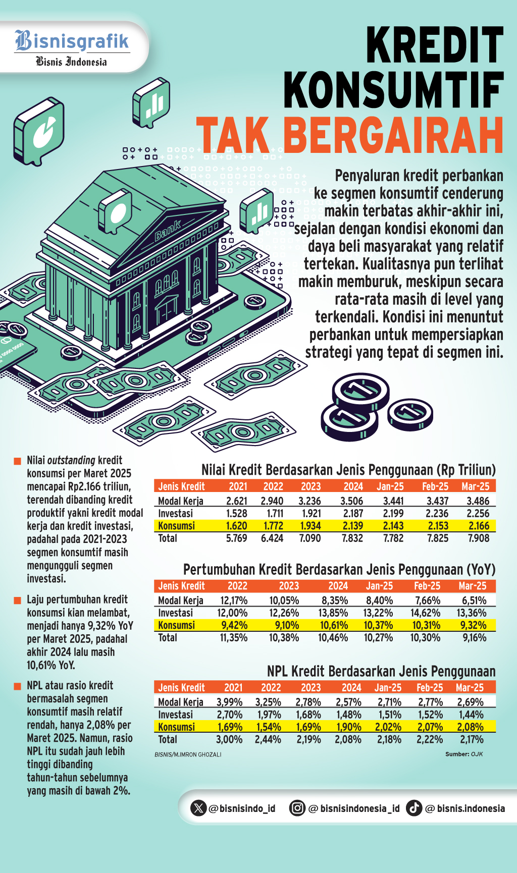 PEMBIAYAAN BANK    : Bank Mitigasi Risiko Kredit Konsumsi