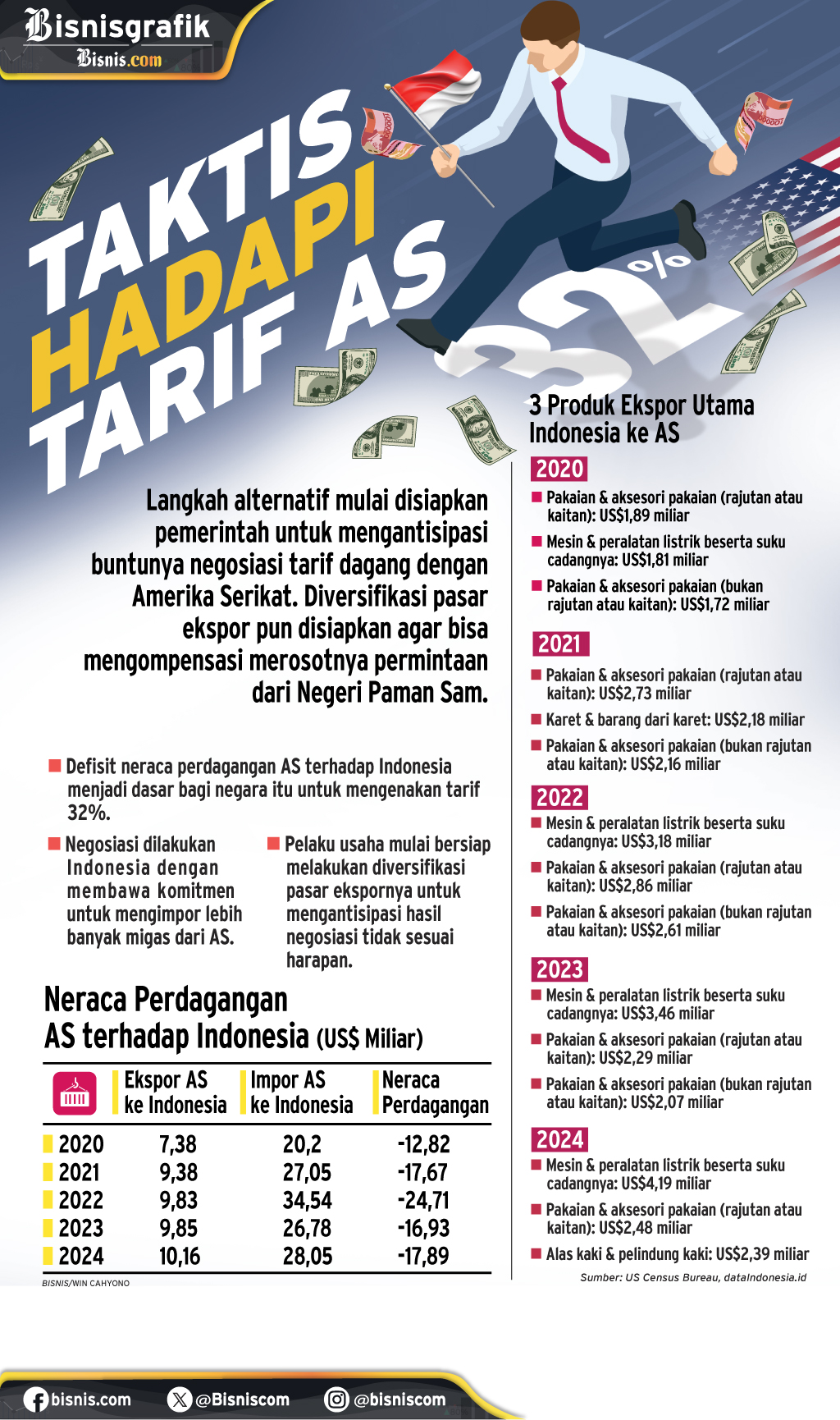 PERANG DAGANG : Taktis Hadapi Tarif AS