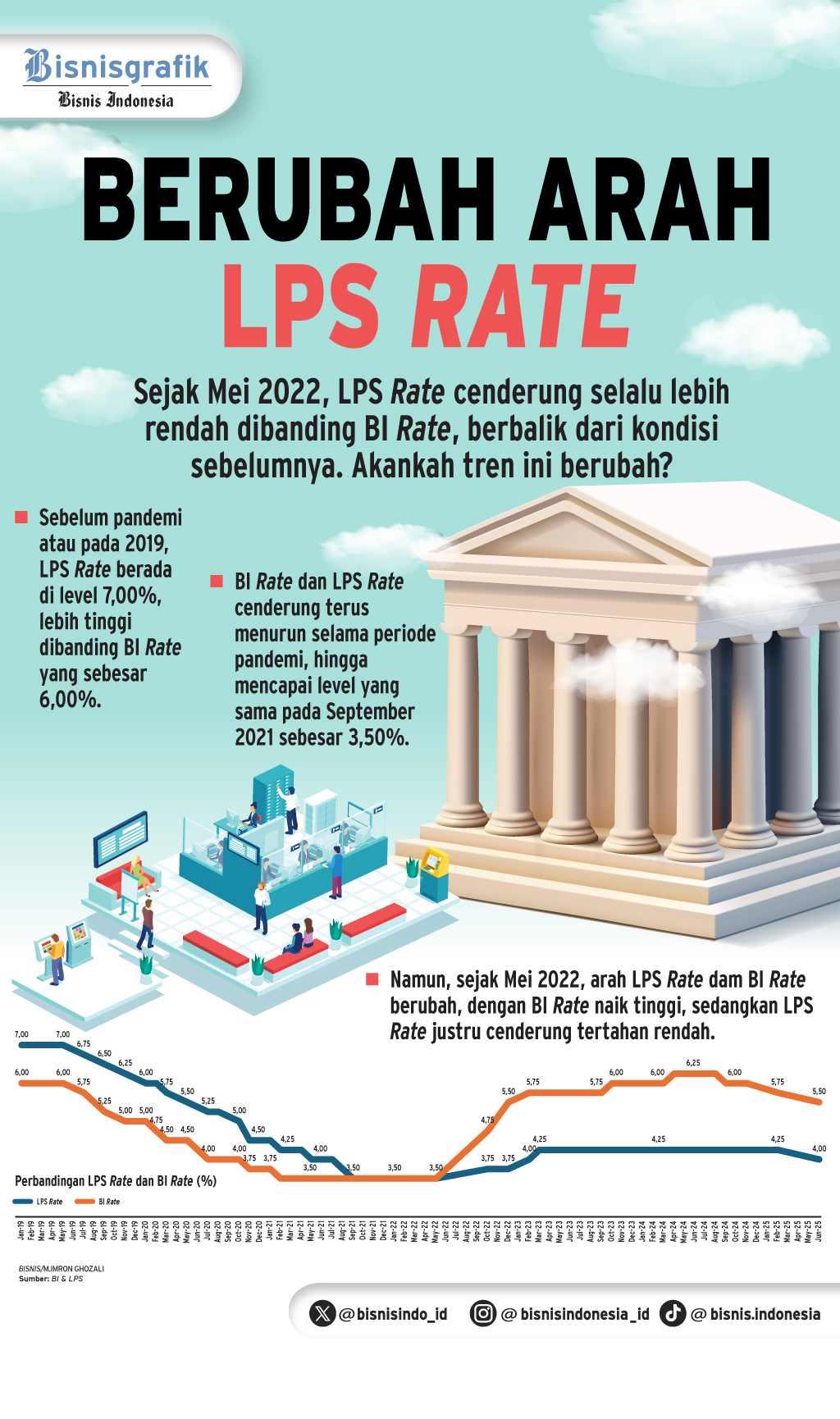 SUKU BUNGA PENJAMINAN   : Risiko Disparitas BI Rate vs LPS Rate