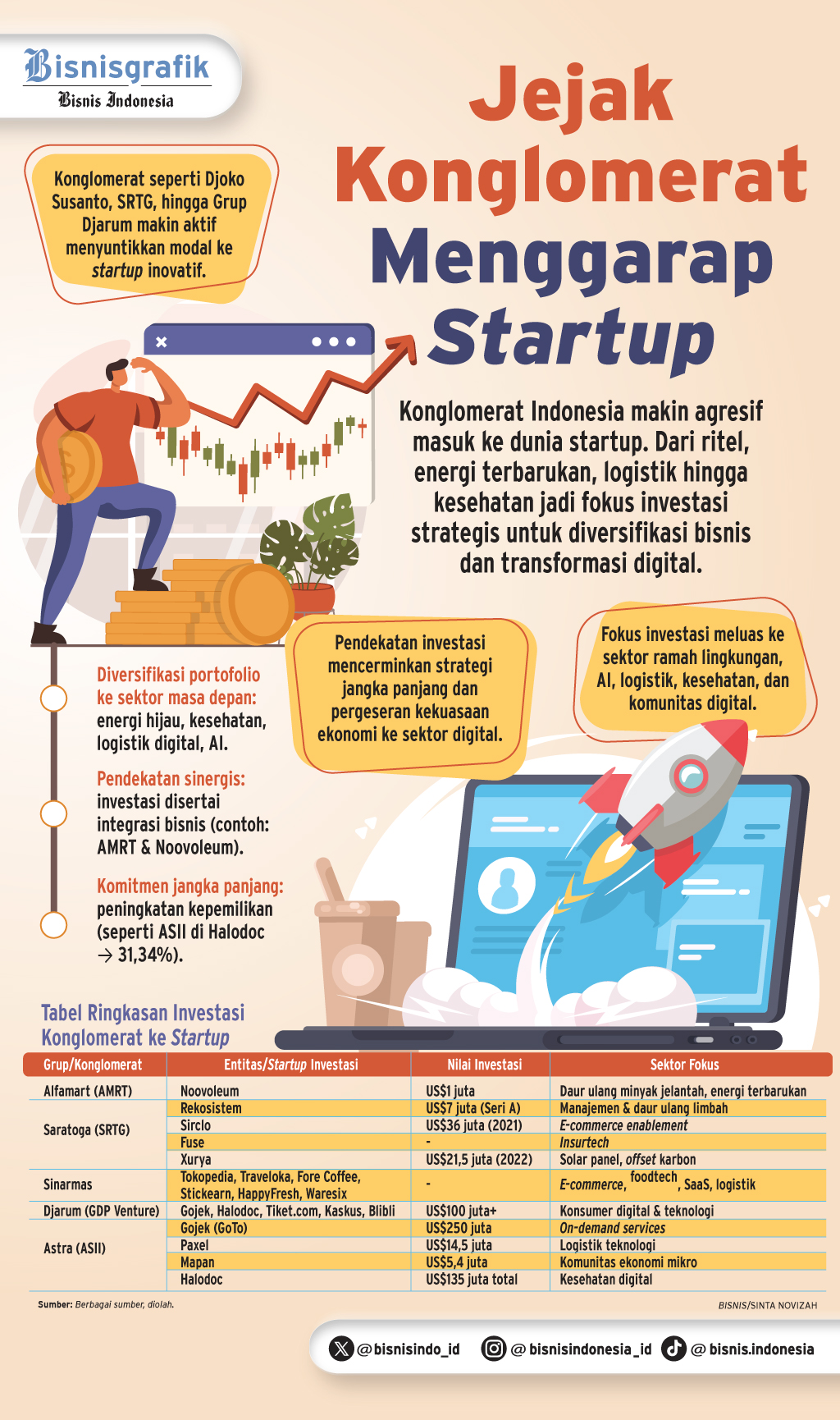 EKSPANSI BISNIS    : Jejak Konglomerat Menggarap Startup