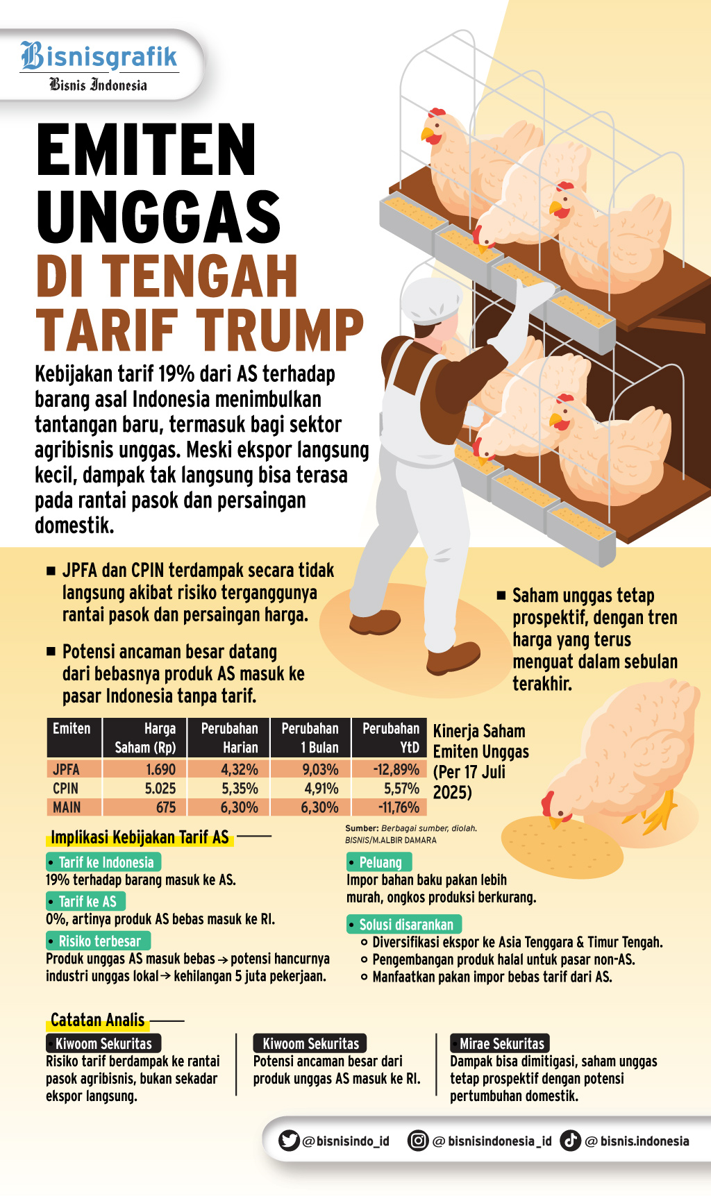 KESEPAKATAN TARIF AS-INDONESIA    : Untung & Rugi bagi Emiten Unggas