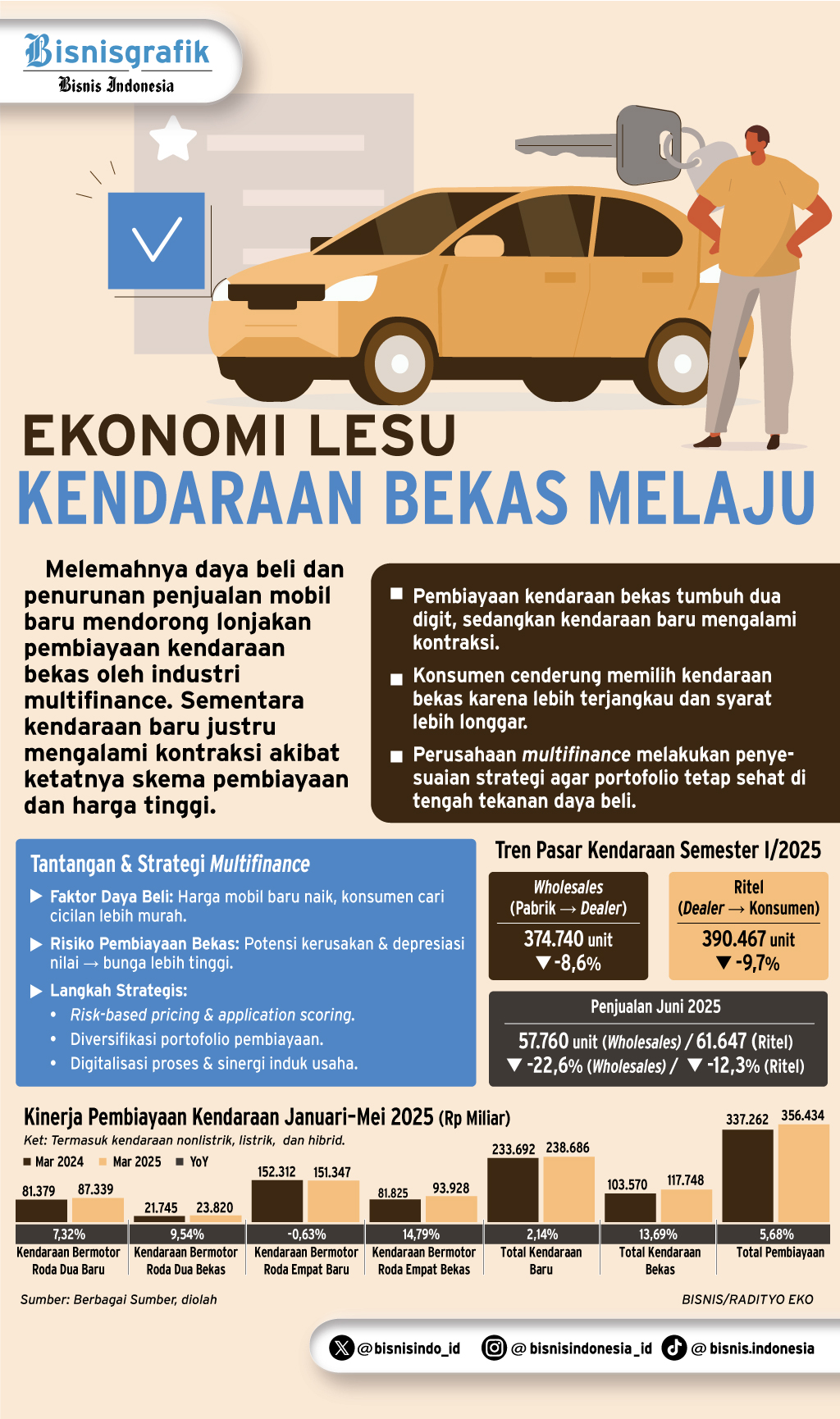 INDUSTRI MULTIFINANCE    : Pembiayaan Kendaraan Bekas Melaju