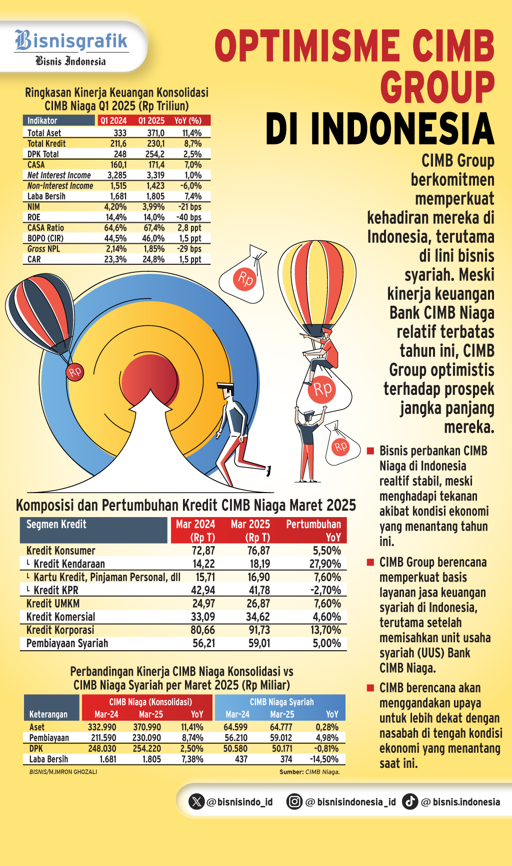 PERBANKAN ASEAN   : Ekspansi Syariah CIMB Group