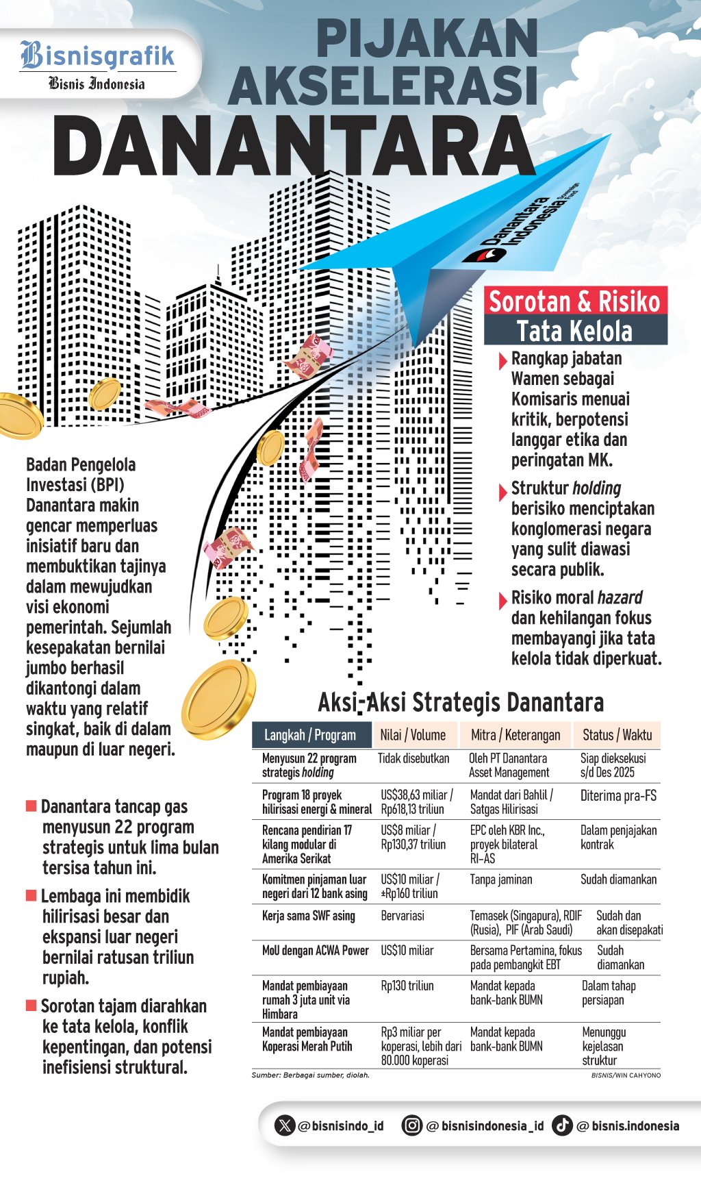 INVESTASI STRATEGIS   : Pijakan Akselerasi Danantara